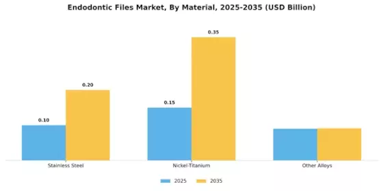 Endodontic Files Market Segment Image 2