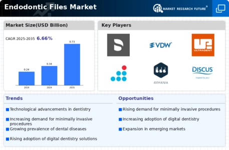 Endodontic Files Market Infographic