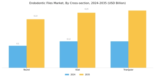 Endodontic Files Market Segment Image 1