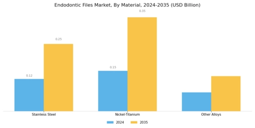 Endodontic Files Market Segment Image 2