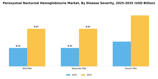 Paroxysmal Nocturnal Hemoglobinuria Market Segment Image 0