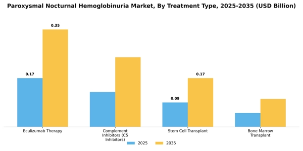 Paroxysmal Nocturnal Hemoglobinuria Market Segment Image 3