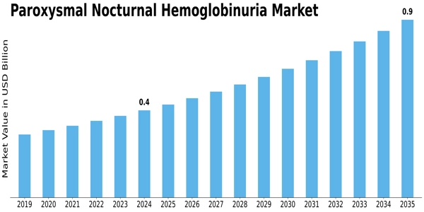 Paroxysmal Nocturnal Hemoglobinuria Market Size
