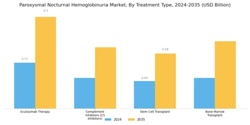 Paroxysmal Nocturnal Hemoglobinuria Market Segment Image 0