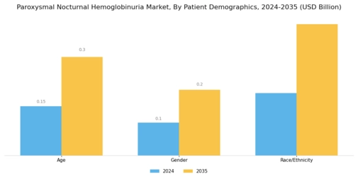 Paroxysmal Nocturnal Hemoglobinuria Market Segment Image 2