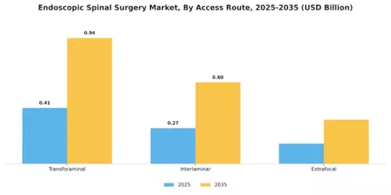 Endoscopic Spinal Surgery Market Segment Image 2