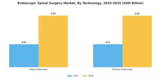 Endoscopic Spinal Surgery Market Segment Image 3