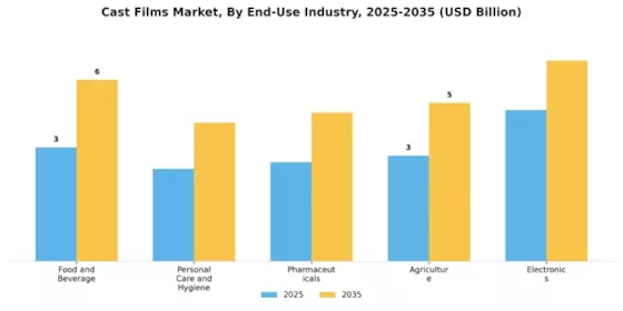 Cast Films Market

 Segment Image 3