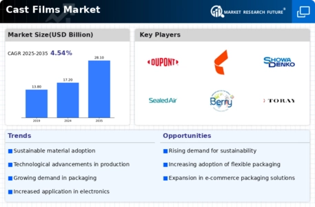 Cast Films Market

 Infographic