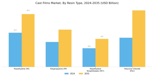 Cast Films Market

 Segment Image 0