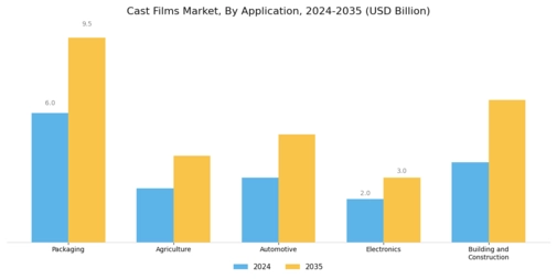 Cast Films Market

 Segment Image 1