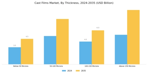 Cast Films Market

 Segment Image 2