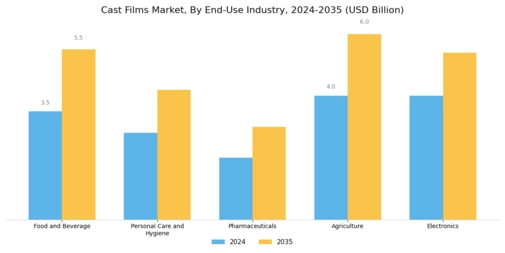 Cast Films Market

 Segment Image 3