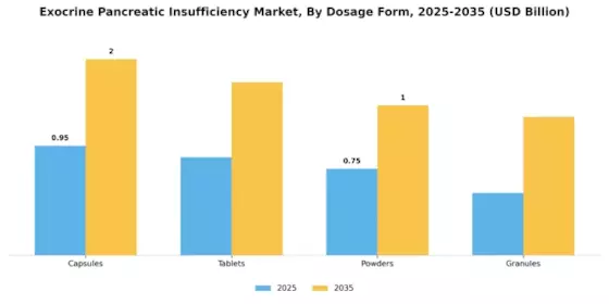 Exocrine Pancreatic Insufficiency Market Segment Image 2