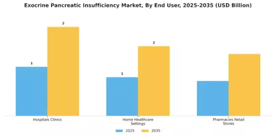 Exocrine Pancreatic Insufficiency Market Segment Image 4