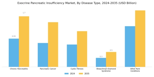Exocrine Pancreatic Insufficiency Market Segment Image 0