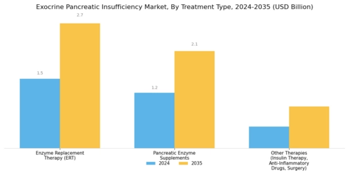 Exocrine Pancreatic Insufficiency Market Segment Image 1