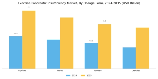 Exocrine Pancreatic Insufficiency Market Segment Image 2