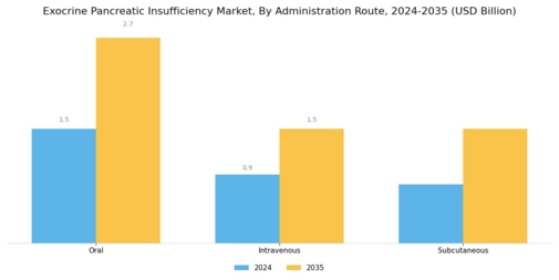 Exocrine Pancreatic Insufficiency Market Segment Image 3