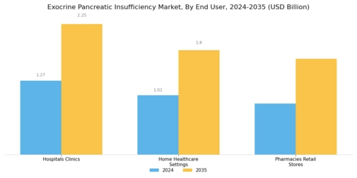 Exocrine Pancreatic Insufficiency Market Segment Image 4