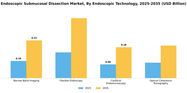 Endoscopic Submucosal Dissection Market Segment Image 0