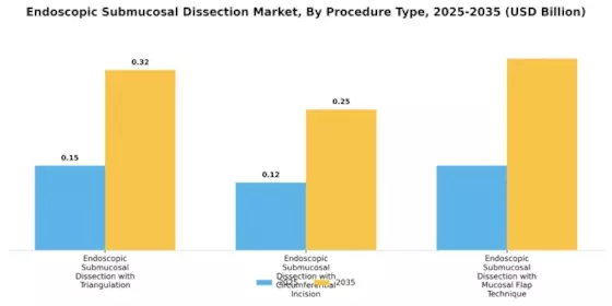 Endoscopic Submucosal Dissection Market Segment Image 0