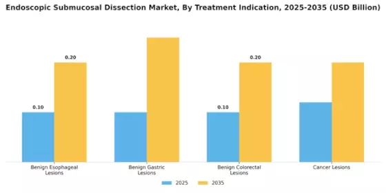 Endoscopic Submucosal Dissection Market Segment Image 1