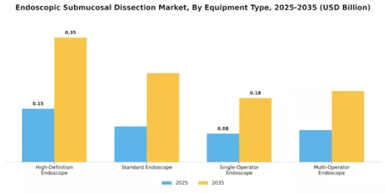 Endoscopic Submucosal Dissection Market Segment Image 2