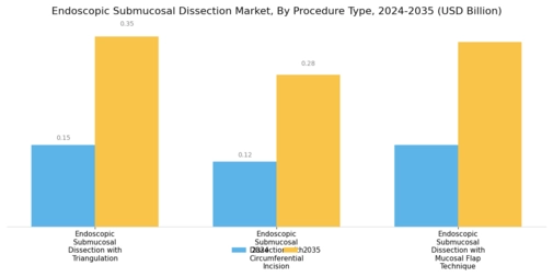 Endoscopic Submucosal Dissection Market Segment Image 0