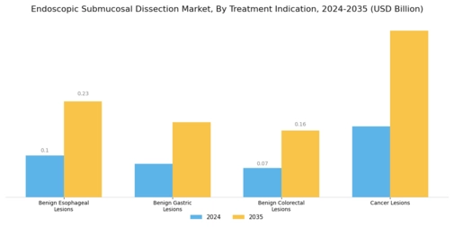 Endoscopic Submucosal Dissection Market Segment Image 1