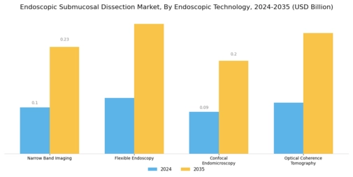 Endoscopic Submucosal Dissection Market Segment Image 3