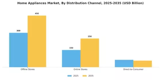 Major Home Appliances Market Segment Image 2