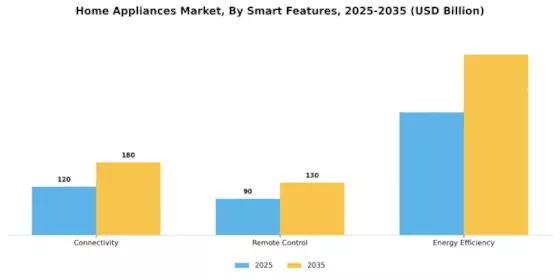 Major Home Appliances Market Segment Image 3