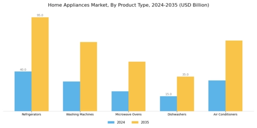 Major Home Appliances Market Segment Image 0