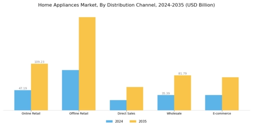 Major Home Appliances Market Segment Image 1