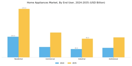 Major Home Appliances Market Segment Image 2