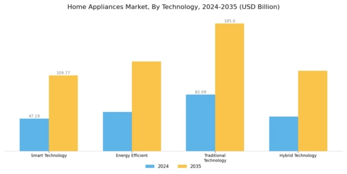 Major Home Appliances Market Segment Image 3