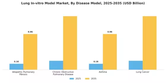 Lung In Vitro Model Market Segment Image 2
