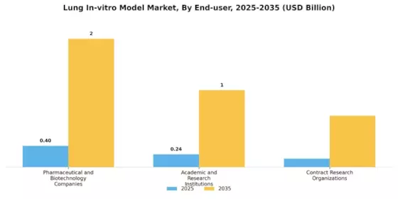 Lung In Vitro Model Market Segment Image 4