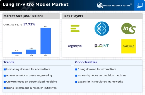 Lung In Vitro Model Market Infographic