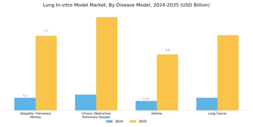 Lung In Vitro Model Market Segment Image 2
