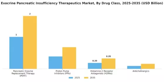 Exocrine Pancreatic Insufficiency Therapeutics Market Segment Image 0