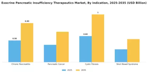 Exocrine Pancreatic Insufficiency Therapeutics Market Segment Image 2