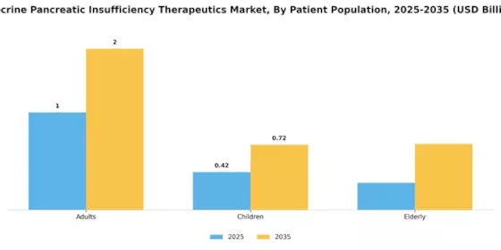Exocrine Pancreatic Insufficiency Therapeutics Market Segment Image 3