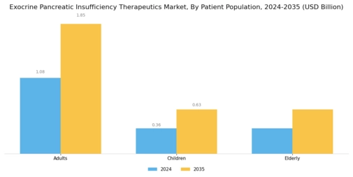 Exocrine Pancreatic Insufficiency Therapeutics Market Segment Image 3