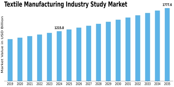 Textile Manufacturing Industry Study Market Size