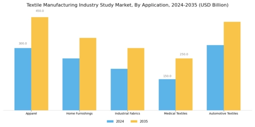Textile Manufacturing Industry Study Market Segment Image 0