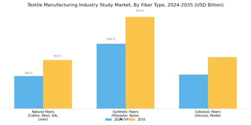 Textile Manufacturing Industry Study Market Segment Image 1
