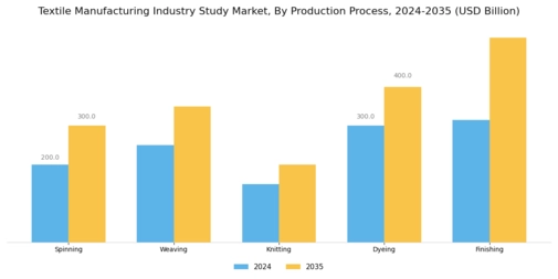 Textile Manufacturing Industry Study Market Segment Image 2