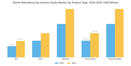 Textile Manufacturing Industry Study Market Segment Image 3